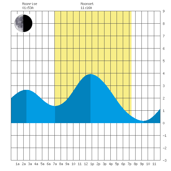 Grant Line Canal bridge tide chart for Thursday, March 24, 2022