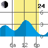 Grant Line Canal bridge tide chart for Thursday, March 24, 2022