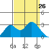 Grant Line Canal bridge tide chart for Saturday, March 26, 2022