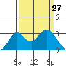 Grant Line Canal bridge tide chart for Sunday, March 27, 2022