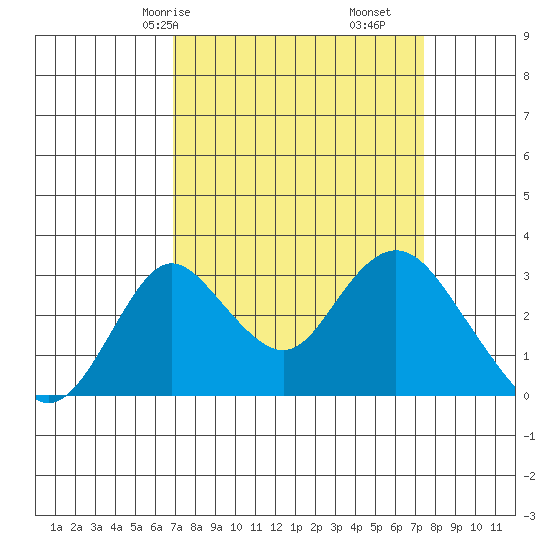 Grant Line Canal bridge tide chart for Monday, March 28, 2022