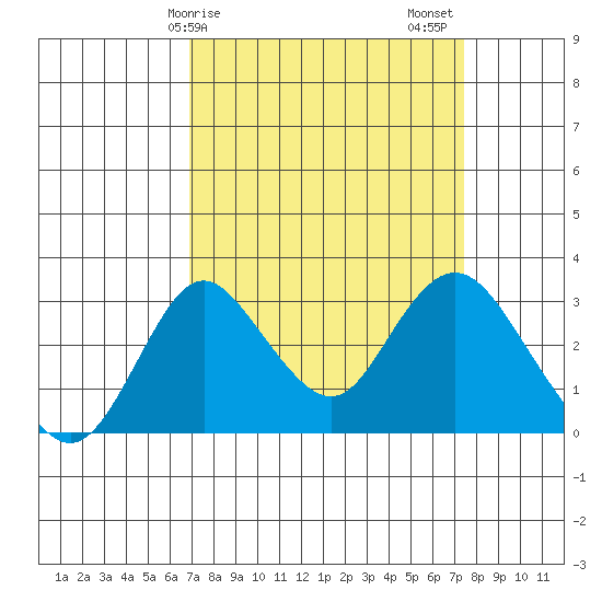 Grant Line Canal bridge tide chart for Tuesday, March 29, 2022