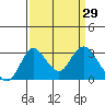 Grant Line Canal bridge tide chart for Tuesday, March 29, 2022