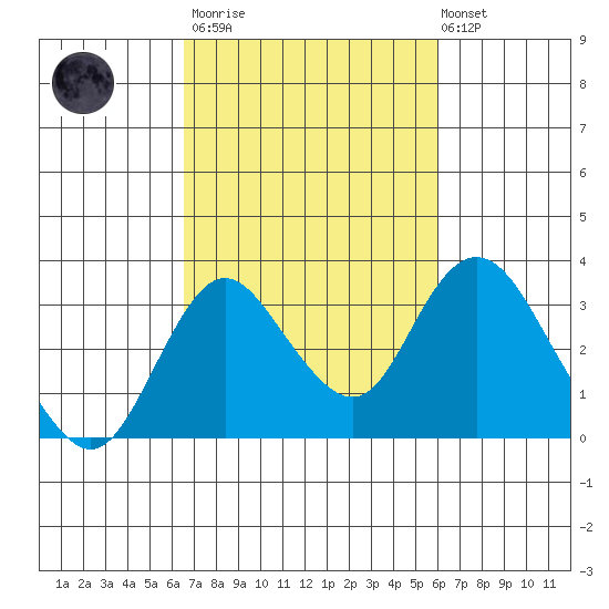 Grant Line Canal bridge tide chart for Wednesday, March 2, 2022