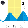 Grant Line Canal bridge tide chart for Wednesday, March 2, 2022