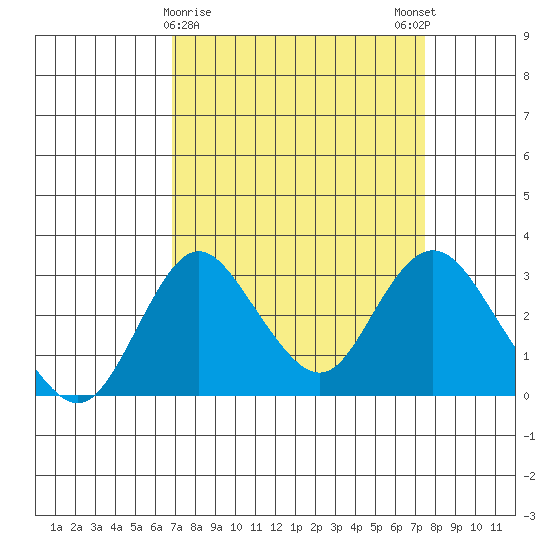 Grant Line Canal bridge tide chart for Wednesday, March 30, 2022