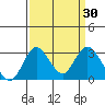 Grant Line Canal bridge tide chart for Wednesday, March 30, 2022