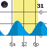 Grant Line Canal bridge tide chart for Thursday, March 31, 2022