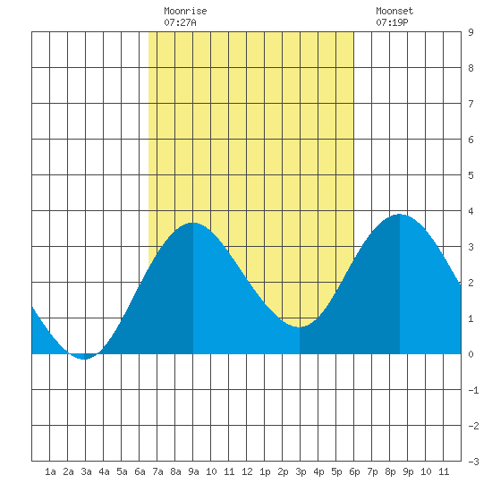 Grant Line Canal bridge tide chart for Thursday, March 3, 2022