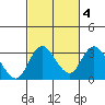 Grant Line Canal bridge tide chart for Friday, March 4, 2022