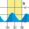 Grant Line Canal bridge tide chart for Saturday, March 5, 2022