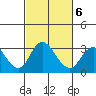 Grant Line Canal bridge tide chart for Sunday, March 6, 2022
