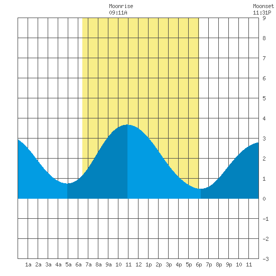 Grant Line Canal bridge tide chart for Monday, March 7, 2022