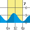 Grant Line Canal bridge tide chart for Monday, March 7, 2022