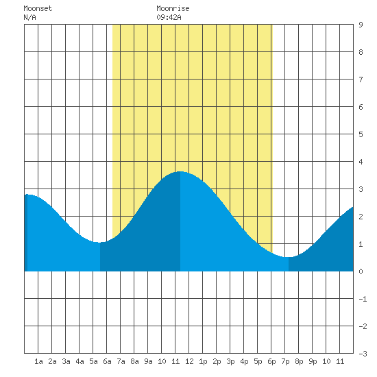 Grant Line Canal bridge tide chart for Tuesday, March 8, 2022