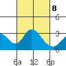 Grant Line Canal bridge tide chart for Tuesday, March 8, 2022