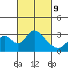 Grant Line Canal bridge tide chart for Wednesday, March 9, 2022