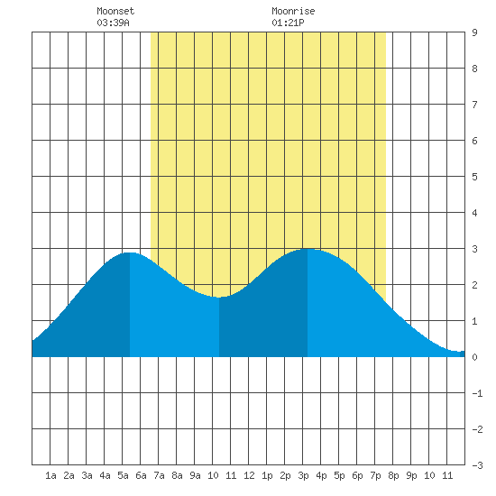 Grant Line Canal bridge tide chart for Sunday, April 10, 2022
