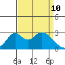 Grant Line Canal bridge tide chart for Sunday, April 10, 2022