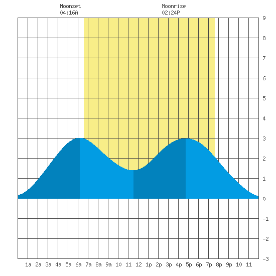 Grant Line Canal bridge tide chart for Monday, April 11, 2022