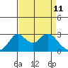 Grant Line Canal bridge tide chart for Monday, April 11, 2022