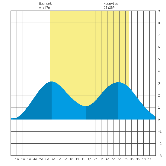 Grant Line Canal bridge tide chart for Tuesday, April 12, 2022