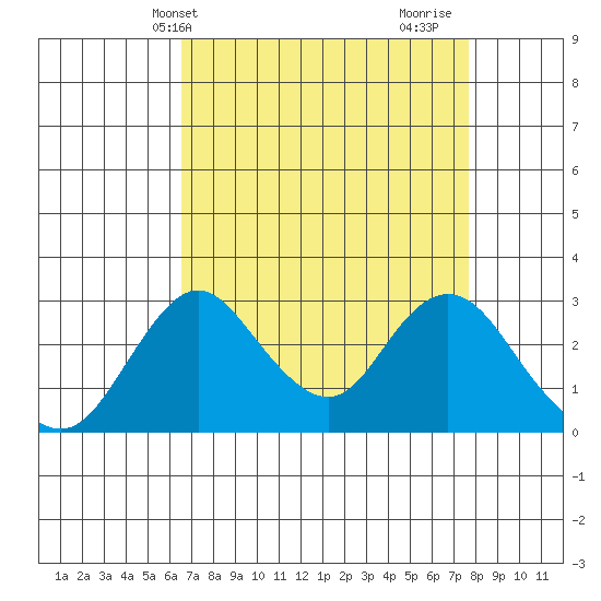 Grant Line Canal bridge tide chart for Wednesday, April 13, 2022