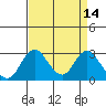 Grant Line Canal bridge tide chart for Thursday, April 14, 2022