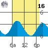 Grant Line Canal bridge tide chart for Saturday, April 16, 2022