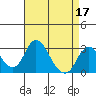 Grant Line Canal bridge tide chart for Sunday, April 17, 2022