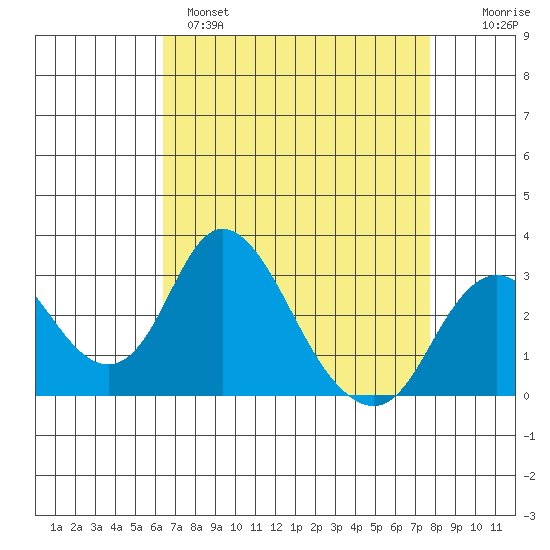 Grant Line Canal bridge tide chart for Monday, April 18, 2022