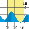 Grant Line Canal bridge tide chart for Monday, April 18, 2022