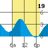 Grant Line Canal bridge tide chart for Tuesday, April 19, 2022