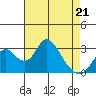 Grant Line Canal bridge tide chart for Thursday, April 21, 2022