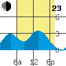 Grant Line Canal bridge tide chart for Saturday, April 23, 2022