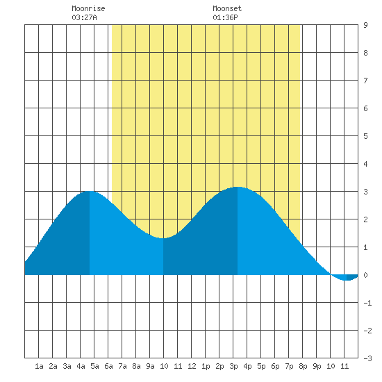 Grant Line Canal bridge tide chart for Sunday, April 24, 2022
