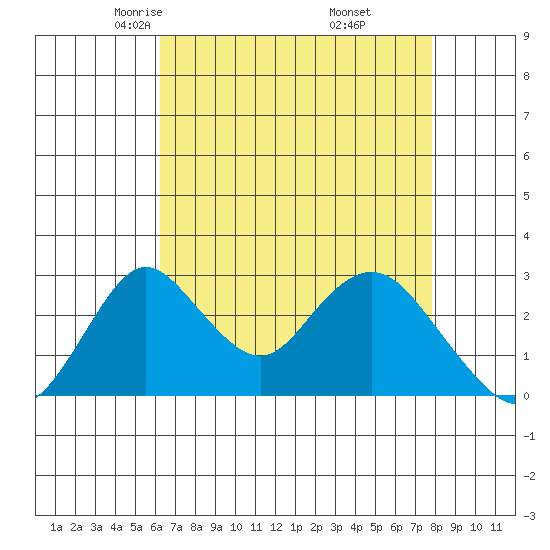 Grant Line Canal bridge tide chart for Monday, April 25, 2022