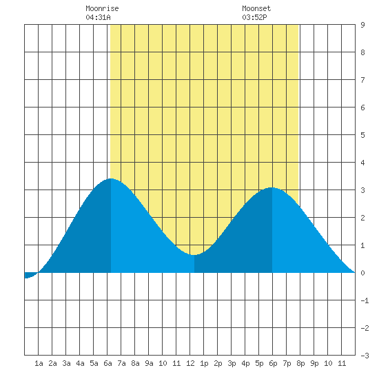Grant Line Canal bridge tide chart for Tuesday, April 26, 2022