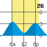 Grant Line Canal bridge tide chart for Tuesday, April 26, 2022