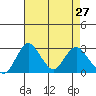 Grant Line Canal bridge tide chart for Wednesday, April 27, 2022