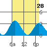 Grant Line Canal bridge tide chart for Thursday, April 28, 2022