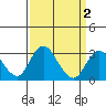 Grant Line Canal bridge tide chart for Saturday, April 2, 2022