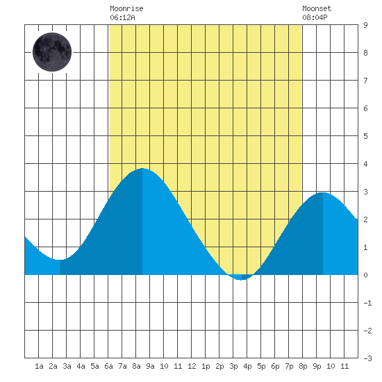 Grant Line Canal bridge tide chart for Saturday, April 30, 2022