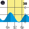 Grant Line Canal bridge tide chart for Saturday, April 30, 2022