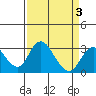 Grant Line Canal bridge tide chart for Sunday, April 3, 2022