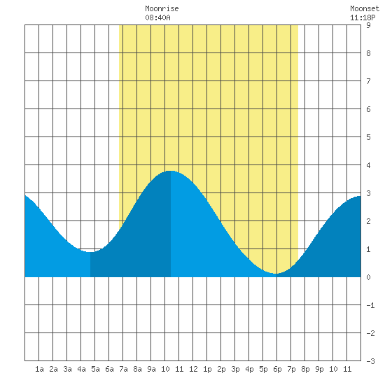 Grant Line Canal bridge tide chart for Monday, April 4, 2022