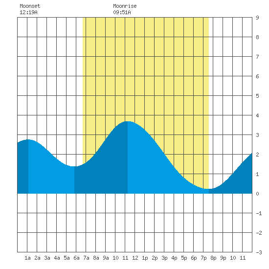 Grant Line Canal bridge tide chart for Wednesday, April 6, 2022