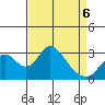 Grant Line Canal bridge tide chart for Wednesday, April 6, 2022