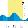 Grant Line Canal bridge tide chart for Thursday, April 7, 2022