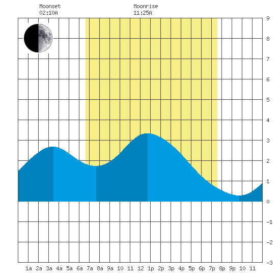 Grant Line Canal bridge tide chart for Friday, April 8, 2022